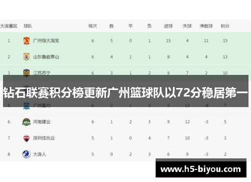 钻石联赛积分榜更新广州篮球队以72分稳居第一