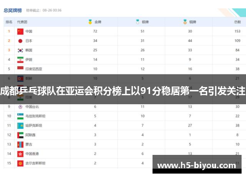 成都乒乓球队在亚运会积分榜上以91分稳居第一名引发关注