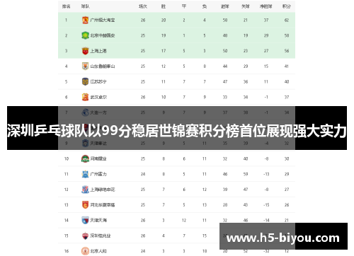 深圳乒乓球队以99分稳居世锦赛积分榜首位展现强大实力