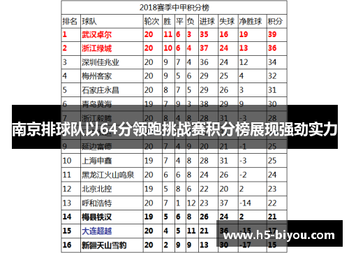南京排球队以64分领跑挑战赛积分榜展现强劲实力